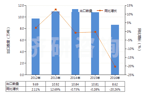 2012-2016年中國(guó)N（N－二甲基甲酰胺）(HS29241910)出口量及增速統(tǒng)計(jì)